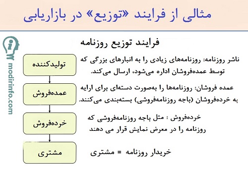 فرایند توزیع در بازاریابی