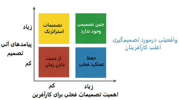 تصمیم گیری در کارآفرینی