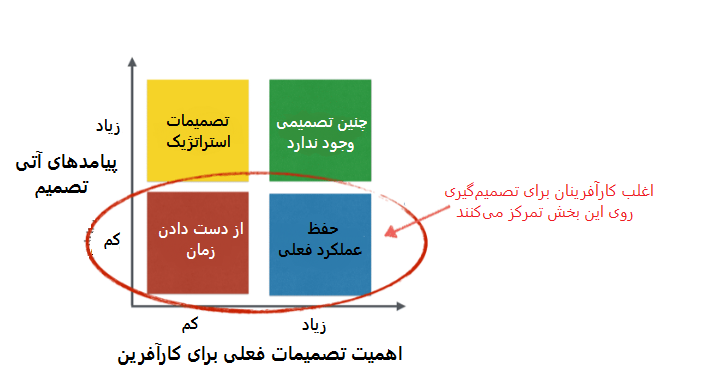 تصمیم گیری کارآفرینان