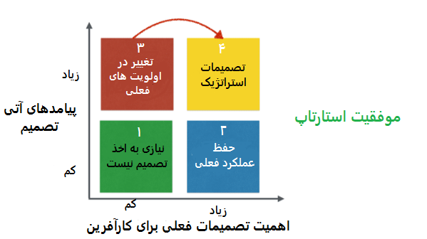 تصمیم گیری کارآفرینان