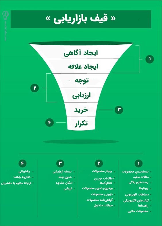 قیف بازاریابی