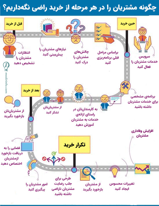 فرایند خرید مشتریان