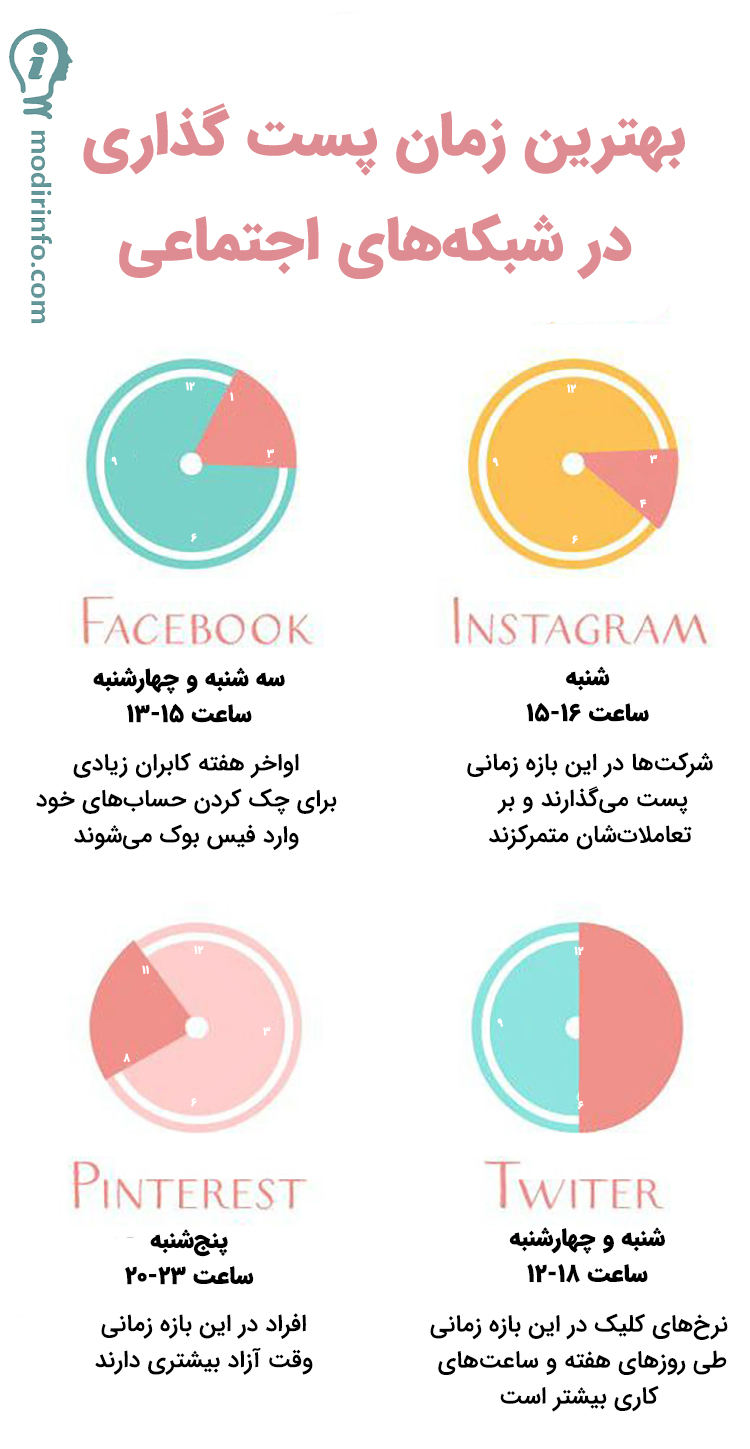 بهترین زمان پست گذاری در شبکههای اجتماعی