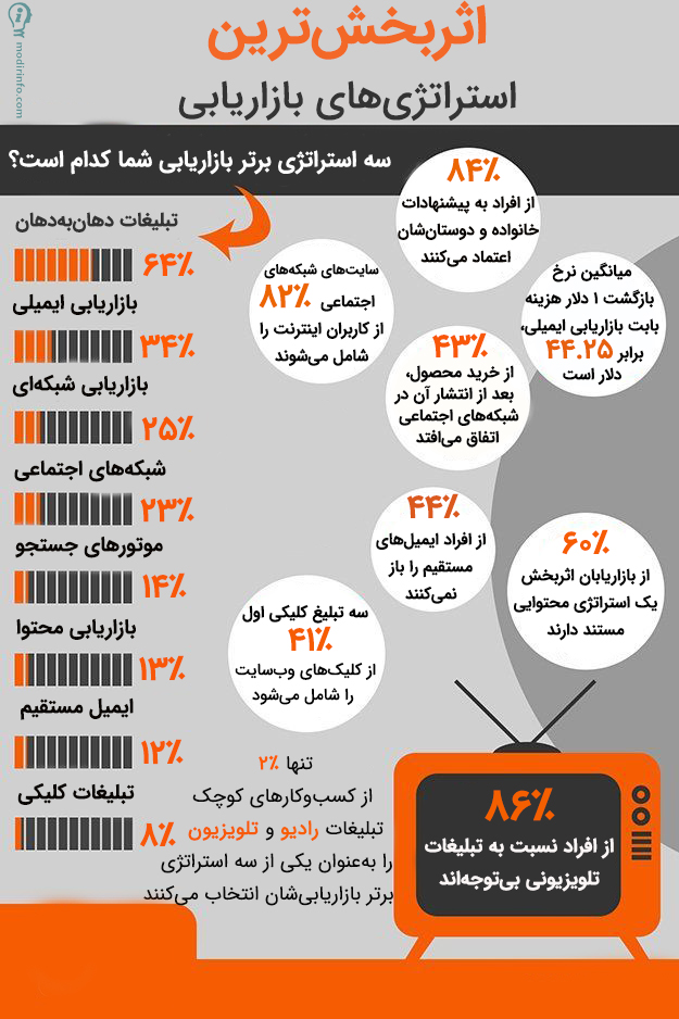 اثربخشترین استراتژیهای بازاریابی
