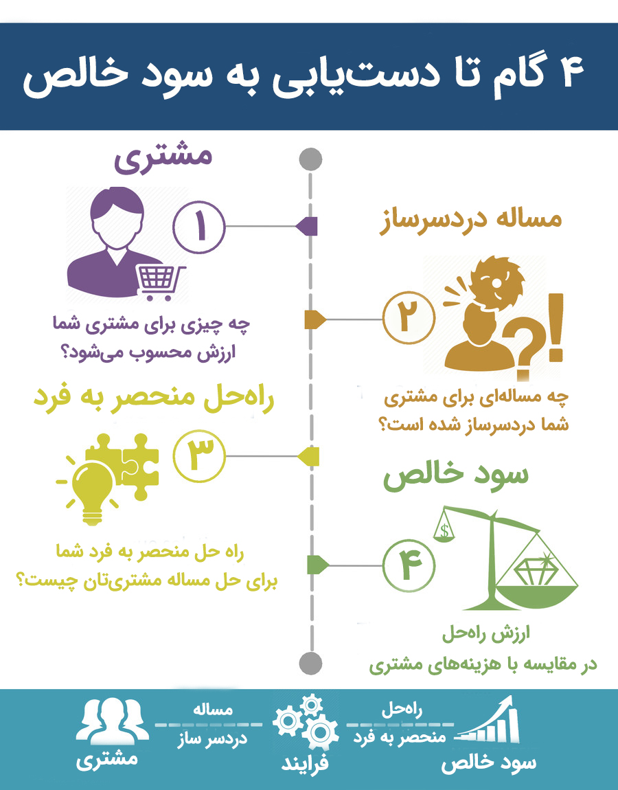 از ارزش پیشنهادی تا سود خالص