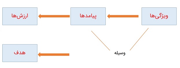 زنجیره هدف-وسیله