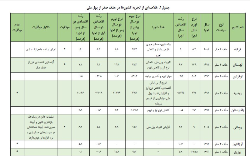 رای منفی فعالان اقتصادی به حذف صفر از پول ملی