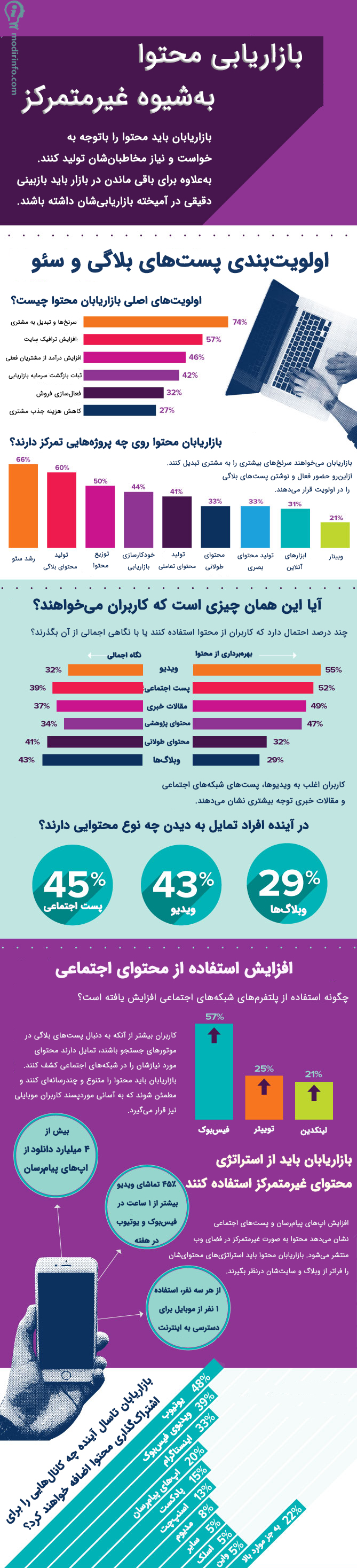 مدیریت بازاریابی محتوا