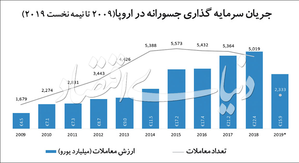 روزهای خوش استارتآپهای اروپایی