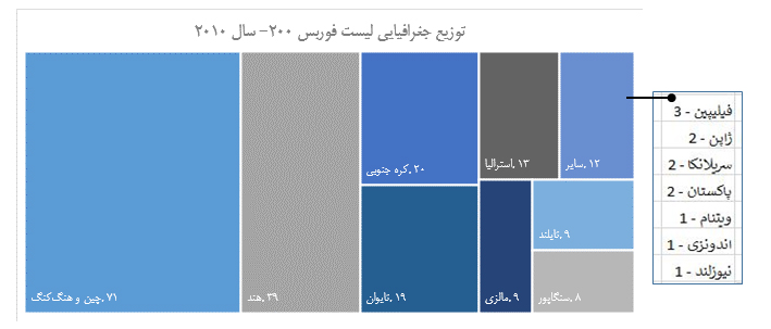 شرکتهای برتر جهانی