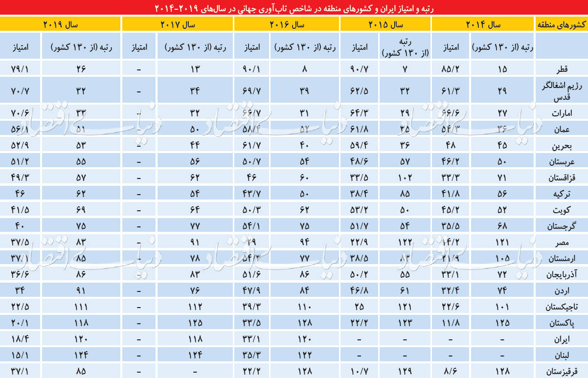 تاب آوری کسب و کارهای جهان