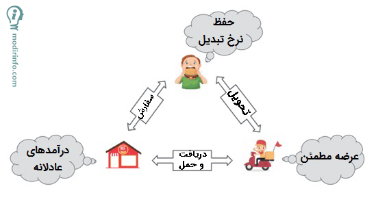 مدل درآمدی Uber Eats